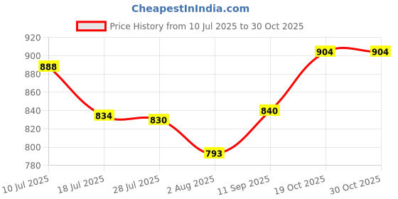 flipkart.com sha motherly love 003 Open Grill sha motherly love Price History Graph from 10 Jul 2025 to 29 Oct 2025