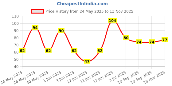 flipkart.com neetre overseas 003 PLASTIC FOOT FILLER neetre overseas Price History Graph from 24 May 2025 to 13 Nov 2025