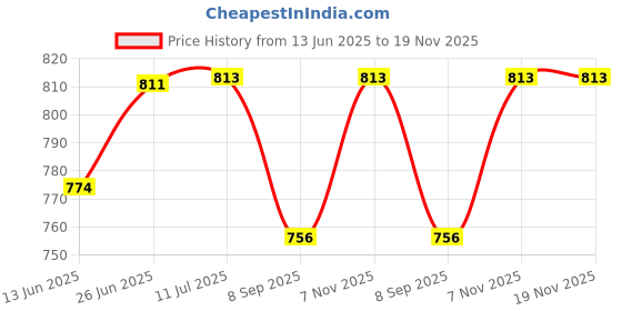 flipkart.com okamoto 0.03 Platinum | Ultra Thin Condoms For Men | Thinnest Premium Japanese Condoms Condom okamoto Price History Graph from 13 Jun 2025 to 19 Nov 2025