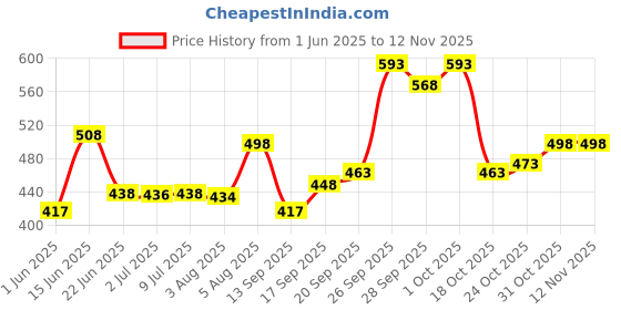 flipkart.com okamoto 003 Real Fit Almost Nothing Premium Condom okamoto Price History Graph from 1 Jun 2025 to 12 Nov 2025