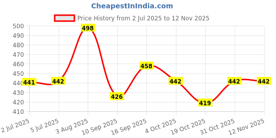 flipkart.com okamoto 003 Real Fit Condom okamoto Price History Graph from 2 Jul 2025 to 12 Nov 2025