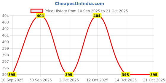 flipkart.com colorbar 003 Sandy Nude Compact colorbar Price History Graph from 10 Sep 2025 to 20 Oct 2025