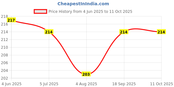 flipkart.com hma enterprise 0033 Anti-snoring Device hma enterprise Price History Graph from 4 Jun 2025 to 10 Oct 2025