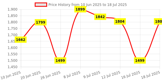 flipkart.com mk handicraft 004 Bottom Loading Water Dispenser mk handicraft Price History Graph from 10 Jun 2025 to 16 Jul 2025