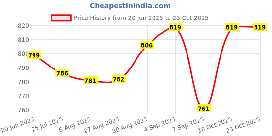 flipkart.com b babita enterprises 004 Electric Cooking Heater b babita enterprises Price History Graph from 20 Jun 2025 to 23 Oct 2025