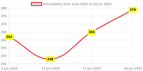 flipkart.com avika enterprises 004 Insect Net avika enterprises Price History Graph from 4 Jun 2025 to 18 Jun 2025