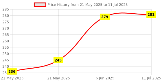 flipkart.com ezyfit 004 Pill Splitter for Cutting Pills in Half with Retracting Blade Pill Box ezyfit Price History Graph from 21 May 2025 to 11 Jul 2025