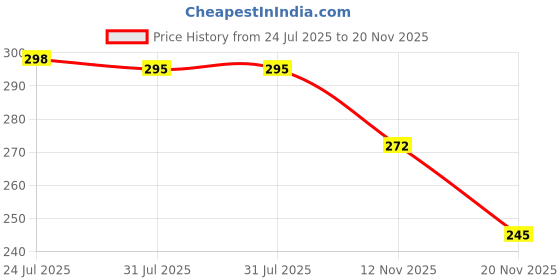 flipkart.com fascinating 004 Scissors fascinating Price History Graph from 24 Jul 2025 to 20 Nov 2025