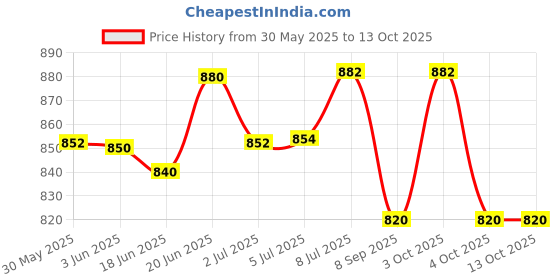 flipkart.com sonvi surgical 004 walker Walking Stick sonvi surgical Price History Graph from 30 May 2025 to 12 Oct 2025
