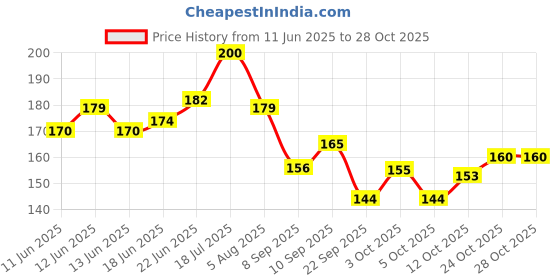flipkart.com opulentsd 0046 Electronic Components Electronic Hobby Kit opulentsd Price History Graph from 11 Jun 2025 to 28 Oct 2025