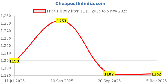 flipkart.com shopkins 00598-24 Bandage Protector shopkins Price History Graph from 11 Jul 2025 to 4 Nov 2025