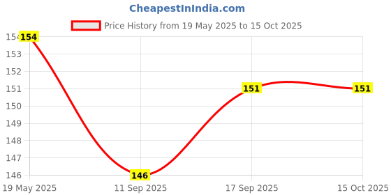 flipkart.com brownboy 0.05mm Super Thin Black Currant Flavored Condoms for Men – Honeymoon Set Condom brownboy Price History Graph from 19 May 2025 to 14 Oct 2025