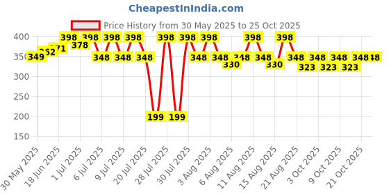 flipkart.com flerific enterprise 006 Elevation Training Mask flerific enterprise Price History Graph from 30 May 2025 to 25 Oct 2025