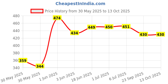 flipkart.com stardeep 006-EMERGENCY-LIGHT-WITH-SOLAR-PANEL-7 LIGHT-MODES-SILVER-COLOUR 8 hrs Lantern Emergency Light stardeep Price History Graph from 30 May 2025 to 12 Oct 2025
