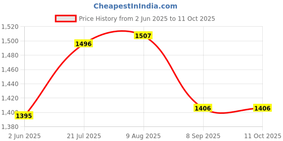 flipkart.com hda group 0061 Piano Keyboard For Kids Piano For Adult | 8 Rhythms 16 Tones with 6 Demos hda group Price History Graph from 2 Jun 2025 to 11 Oct 2025
