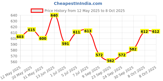 flipkart.com fine 007 HERO IPL AMPLIFIER Multimedia Player with Bluetooth,Aux,FM Radio 150 W AV Power Amplifier fine Price History Graph from 12 May 2025 to 8 Oct 2025