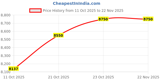 flipkart.com device of cap with magic stick 007 M- RED Jeep Battery Operated Ride On device of cap with magic stick Price History Graph from 11 Oct 2025 to 22 Nov 2025