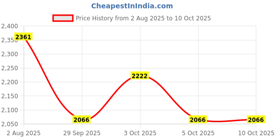 flipkart.com malik 007 NEW COMPOSITE HOCKEY STICK Hockey Stick - 93.98 inch malik Price History Graph from 2 Aug 2025 to 8 Oct 2025