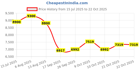 flipkart.com device of cap with magic stick 007 POBO RED Jeep Battery Operated Ride On device of cap with magic stick Price History Graph from 15 Jul 2025 to 21 Oct 2025