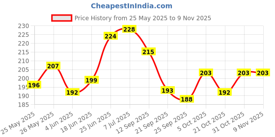 flipkart.com kva plus 007 Premium Tubeless Tyre Puncture Repair Kit kva plus Price History Graph from 25 May 2025 to 31 Oct 2025