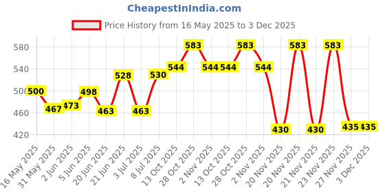 flipkart.com astrums 007 UNIQUE JAGUAR SILVER Cigarette Lighter67 007 UNIQUE JAGUAR SILVER Cigarette Lighter 100% NEW UNIQUE STYLE JAGUAR SILVER Cigarette Lighter (silver) Pocket Lighter (SILVER) Pocket Lighter astrums Price History Graph from 16 May 2025 to 3 Dec 2025