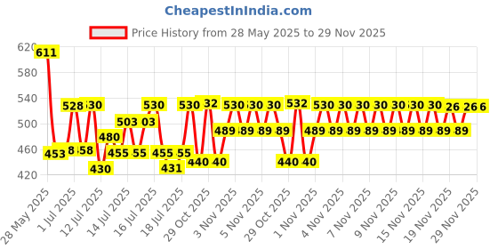 flipkart.com mmi 0071 Spaghetti and Pasta Maker mmi Price History Graph from 28 May 2025 to 29 Nov 2025