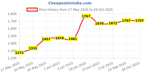 flipkart.com pandaoriginals 007B Pram pandaoriginals Price History Graph from 17 May 2025 to 28 Oct 2025