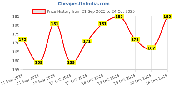 flipkart.com mehrroots international 0087 electric shocking pen – funny prank toy Gag Toy mehrroots international Price History Graph from 21 Sep 2025 to 24 Oct 2025