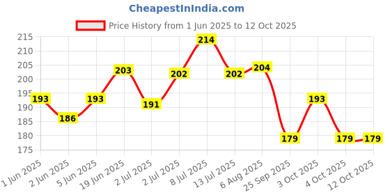 flipkart.com sapi's 00888 synthetic Silicone Spray 150 ml Transmission Oil sapi's Price History Graph from 1 Jun 2025 to 12 Oct 2025
