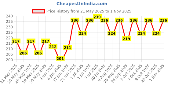 flipkart.com kva plus 009 Premium Tubeless Tyre Puncture Repair Kit kva plus Price History Graph from 21 May 2025 to 1 Nov 2025