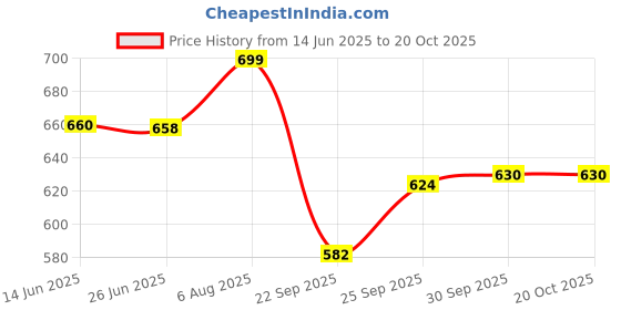 flipkart.com alishba 00987 Walking Stick alishba Price History Graph from 14 Jun 2025 to 19 Oct 2025