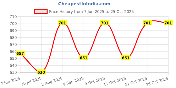 flipkart.com mumbai tattoo 00hct 00hct hectopaper Stencil mumbai tattoo Price History Graph from 7 Jun 2025 to 25 Oct 2025