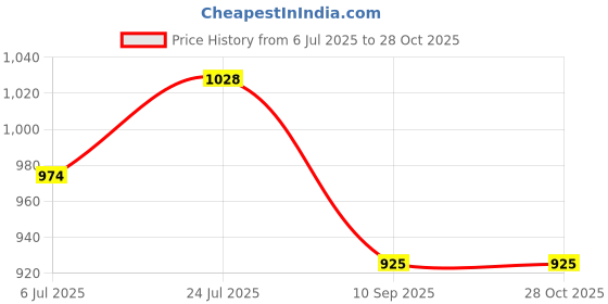 flipkart.com nlk 01-2P-10MFXLRP38MON0MIKE LEAD 10 METRE MIKE LEAD SUITABLE FOR ALL TYPE OF XLR MIKE nlk Price History Graph from 6 Jul 2025 to 27 Oct 2025