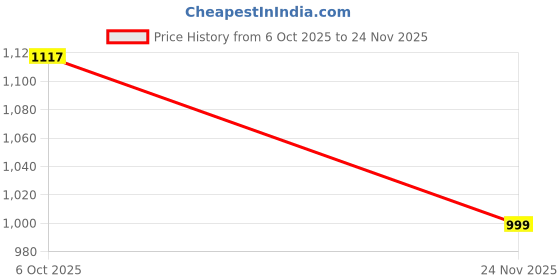 flipkart.com hrx by hrithik roshan 01 33 Running Shoes For Men hrx by hrithik roshan Price History Graph from 6 Oct 2025 to 24 Nov 2025