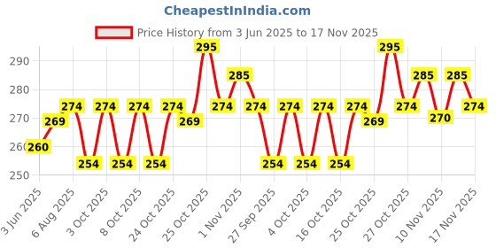 flipkart.com rocklight 01 5 hrs Bulb Emergency Light rocklight Price History Graph from 3 Jun 2025 to 17 Nov 2025