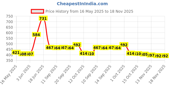flipkart.com cuzwave 01 7.3mm Nail Gun Manual Steel Nails, Round Nails 100 pcs Rivet CordlessNailer cuzwave Price History Graph from 16 May 2025 to 18 Nov 2025