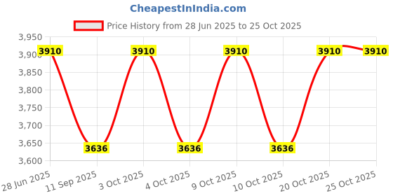 flipkart.com origin mirrors 01 Bathroom Mirror origin mirrors Price History Graph from 28 Jun 2025 to 25 Oct 2025