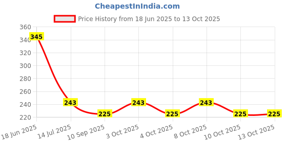 flipkart.com sri varahi new cotton 01 Curtain Fabric sri varahi new cotton Price History Graph from 18 Jun 2025 to 13 Oct 2025