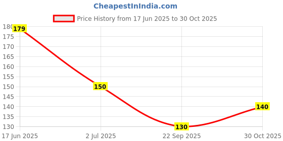 flipkart.com nm nails & more 01 Cuticle Oil Cuticle Oil nm nails & more Price History Graph from 17 Jun 2025 to 30 Oct 2025