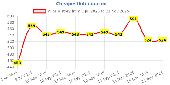 flipkart.com bfb 01 Fire Extinguisher Mount bfb Price History Graph from 3 Jul 2025 to 21 Nov 2025