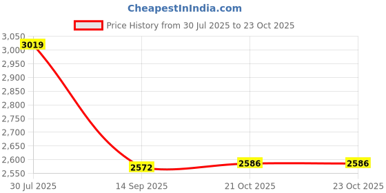 flipkart.com jvs 01 GLASS FINISH Trivet jvs Price History Graph from 30 Jul 2025 to 23 Oct 2025