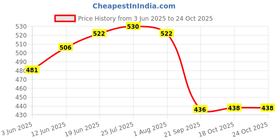 flipkart.com gracious mart 01 Glass Glass Holder gracious mart Price History Graph from 3 Jun 2025 to 24 Oct 2025