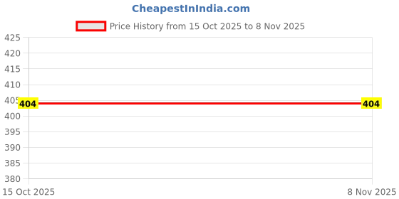 flipkart.com sensotronic 01 Hydrometer sensotronic Price History Graph from 15 Oct 2025 to 7 Nov 2025