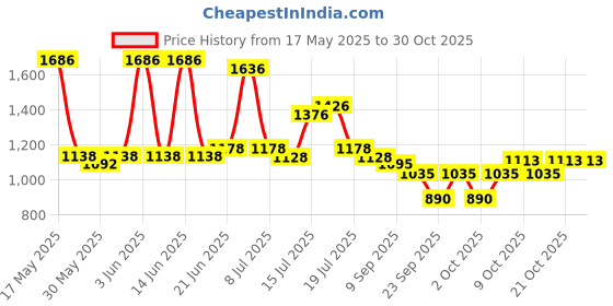 flipkart.com shakya green 0.1 L Water Trough shakya green Price History Graph from 17 May 2025 to 29 Oct 2025