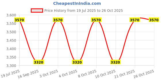 flipkart.com origin mirrors 01 led Bathroom mirror Bathroom Mirror origin mirrors Price History Graph from 19 Jul 2025 to 25 Oct 2025