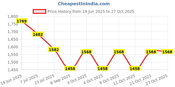flipkart.com darbar online 01 Mini Pedal Exerciser Cycle darbar online Price History Graph from 19 Jun 2025 to 27 Oct 2025