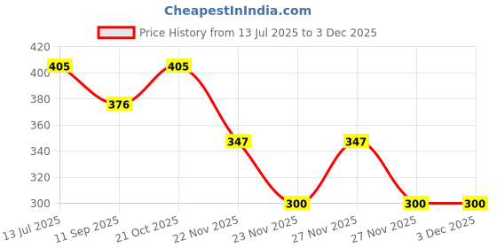flipkart.com hare krishna traders 01 Nursing Breast Pad hare krishna traders Price History Graph from 13 Jul 2025 to 1 Dec 2025
