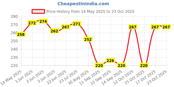flipkart.com genut 01 Pizza Saver Tripod Stool/Stand - White - Food Grade Plastic Trivet genut Price History Graph from 14 May 2025 to 23 Oct 2025
