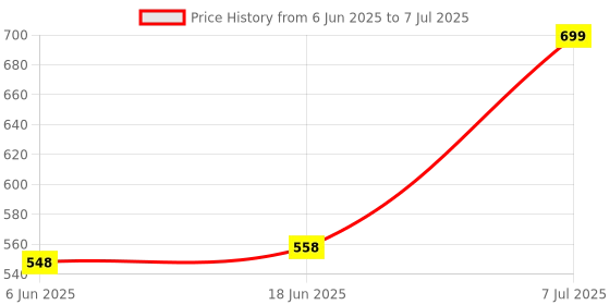 flipkart.com sweny 01-Red-Waffle Waffle Maker sweny Price History Graph from 6 Jun 2025 to 7 Jul 2025