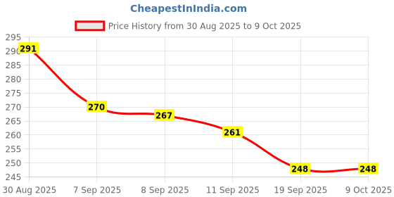 flipkart.com radha collections 01 Soft Tip Dart radha collections Price History Graph from 30 Aug 2025 to 9 Oct 2025